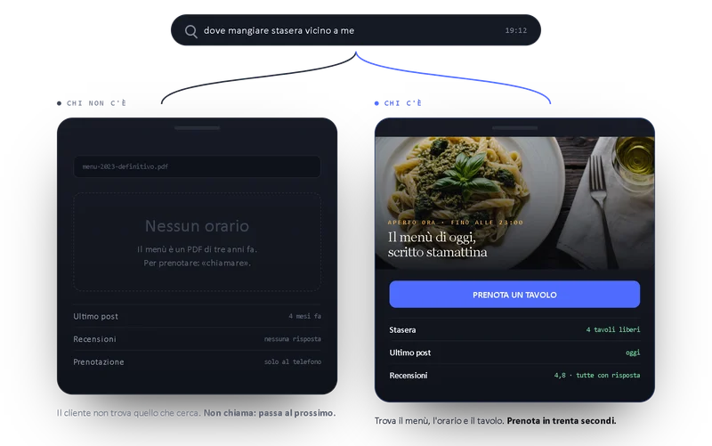La stessa ricerca «dove mangiare stasera vicino a me» porta a due schermi: a sinistra un menù in PDF del 2019, nessun orario e ultimo post di quattro mesi fa; a destra il menù di oggi, quattro tavoli liberi e il bottone per prenotare